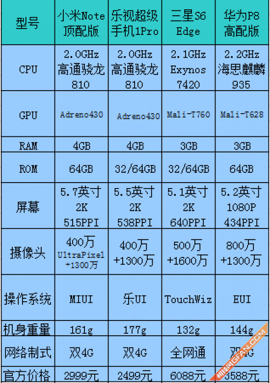 华为P8/小米Note顶配版/乐视1Pro/三星S6对比评测