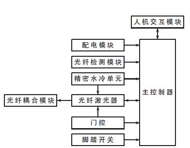基于STM32的2μm高功率激光醫療儀控制器設計