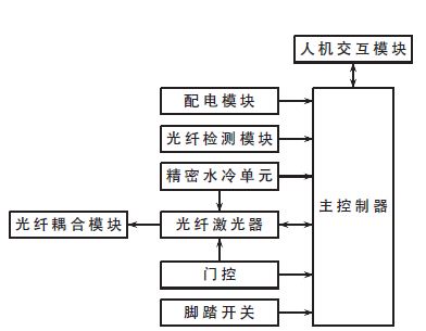 基于STM32的2μm高功率激光医疗仪控制器设计