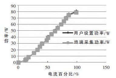 基于STM32的2μm高功率激光醫療儀控制器設計