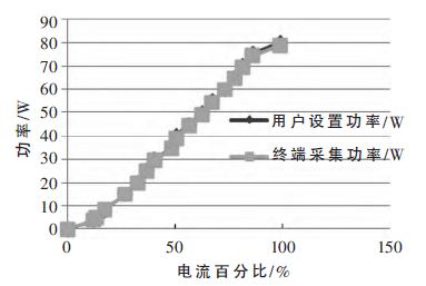 基于STM32的2μm高功率激光医疗仪控制器设计