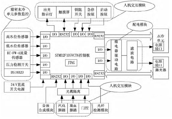 基于STM32的2μm高功率激光醫療儀控制器設計