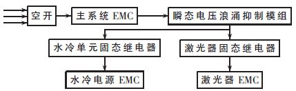 基于STM32的2μm高功率激光醫療儀控制器設計