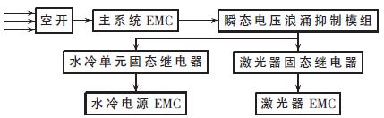 基于STM32的2μm高功率激光医疗仪控制器设计