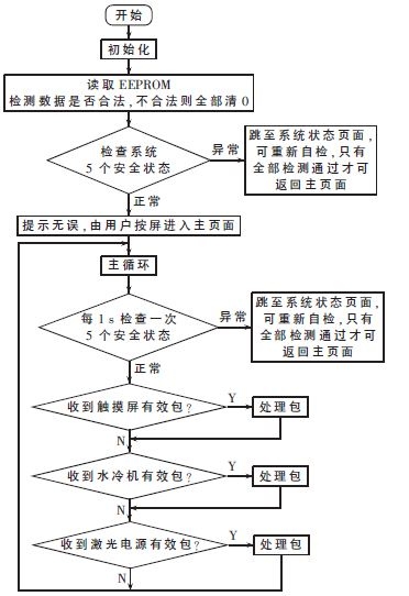 基于STM32的2μm高功率激光醫療儀控制器設計