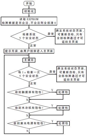 基于STM32的2μm高功率激光医疗仪控制器设计