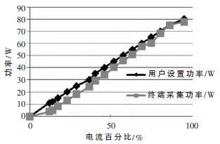 基于STM32的2μm高功率激光醫療儀控制器設計