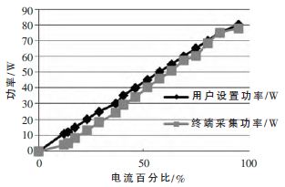 基于STM32的2μm高功率激光医疗仪控制器设计