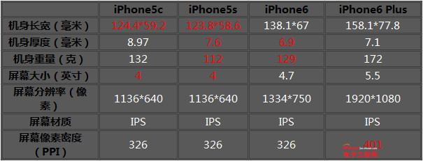 iPhone6\/Plus\/5S\/5C全面对比评测:不屑小米4魅