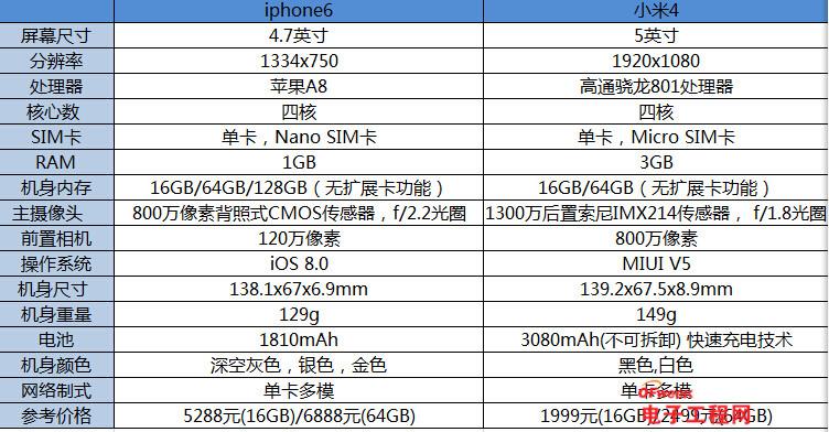 对比评测:iphone6单挑小米4魅族mx4 谁不自量力?