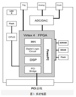 基于FPGA的软件无线电平台设计