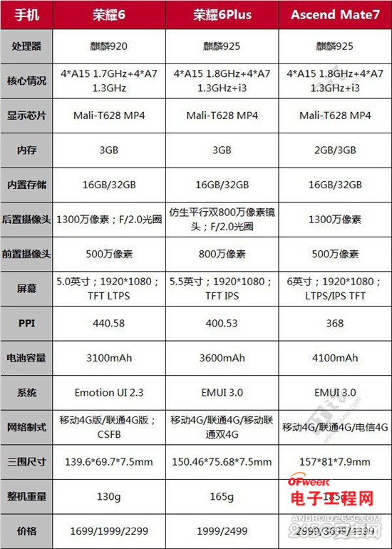荣耀6Plus\/华为Mate7搭载 中国芯海思麒麟92
