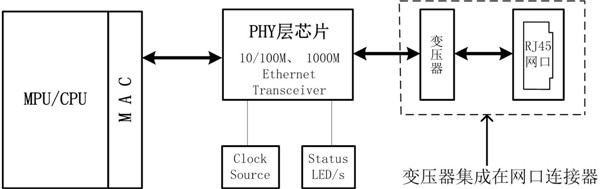 揭秘以太网接口在印制电路板上的实现