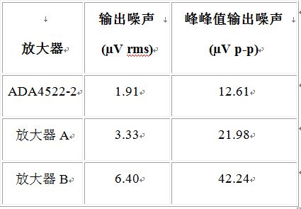 可用于高精度電路的零漂移放大器