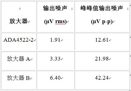 可用于高精度电路的零漂移放大器