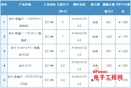 2014年3月国产手机市场:魅族MX3领跑\/华为最
