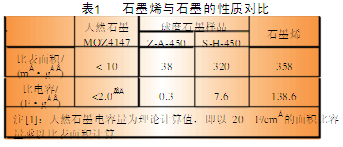 技术解析：石墨烯在化学电源中的新应用