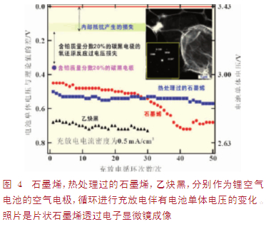 技术解析：石墨烯在化学电源中的新应用