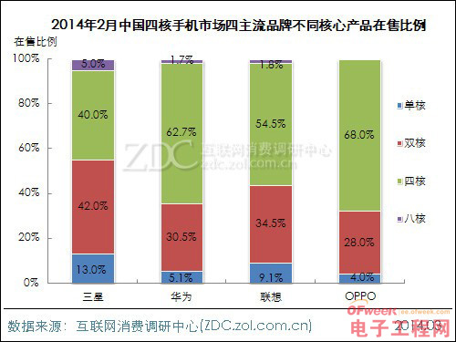 2014年2月中国四核手机市场调查:小米强劲三