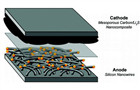 锂硫电池技术进展
