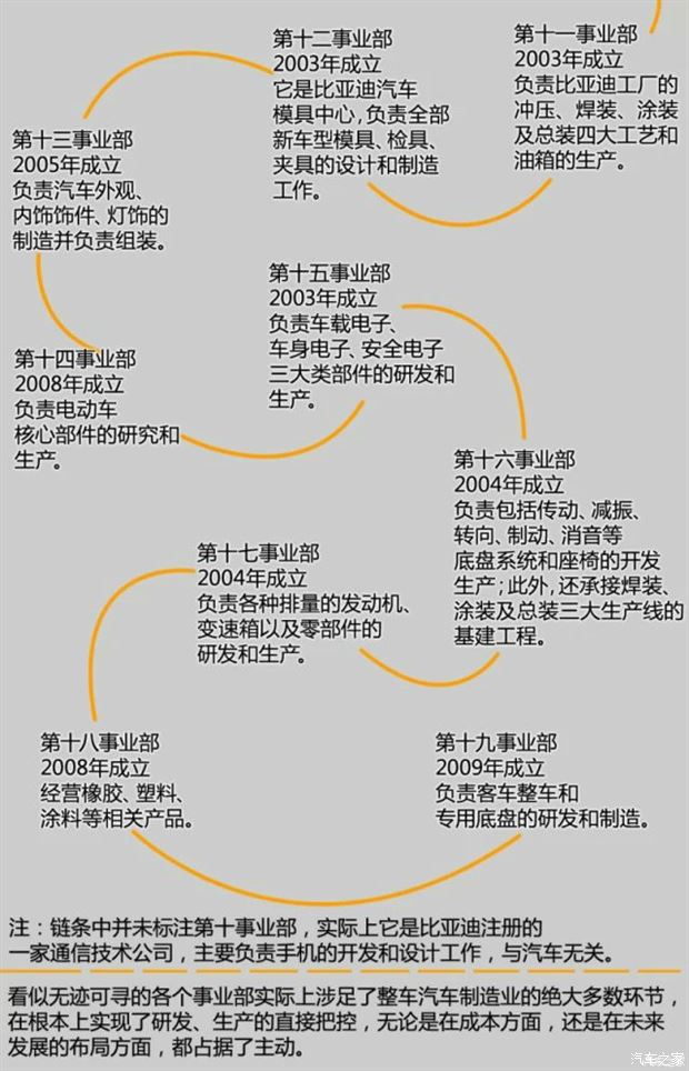 从电池到比亚迪唐：王传福的十载记事