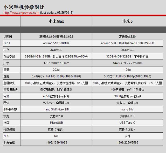 小米max对比小米5评测:大后辈vs小前辈 到底该买谁?