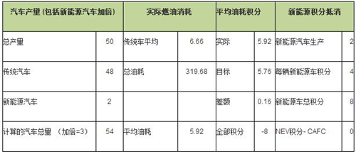 当油耗与新能源汽车积分政策混合时，1个新能源汽车积分是否等于1个油耗积分？