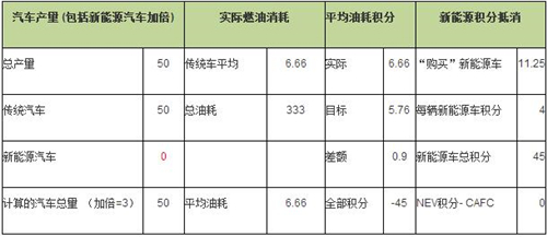当油耗与新能源汽车积分政策混合时，1个新能源汽车积分是否等于1个油耗积分？