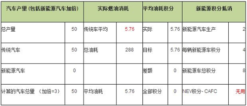 当油耗与新能源汽车积分政策混合时，1个新能源汽车积分是否等于1个油耗积分？