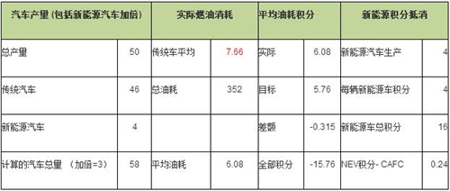 当油耗与新能源汽车积分政策混合时，1个新能源汽车积分是否等于1个油耗积分？