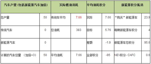 当油耗与新能源汽车积分政策混合时，1个新能源汽车积分是否等于1个油耗积分？