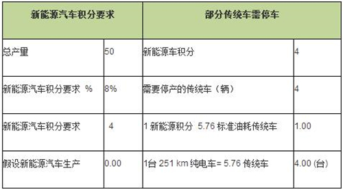 当油耗与新能源汽车积分政策混合时，1个新能源汽车积分是否等于1个油耗积分？