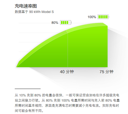 忘掉OPPO，特斯拉才能决定快充技术的未来！