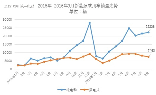 9月,新能源乘用车,销量,插电式混动车,比亚迪