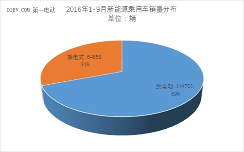 9月,新能源乘用车,销量,插电式混动车,比亚迪