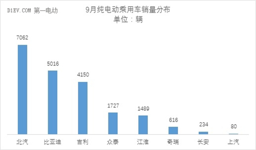 9月,新能源乘用车,销量,插电式混动车,比亚迪