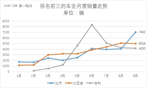 9月,新能源乘用车,销量,插电式混动车,比亚迪