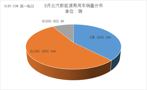 9月,新能源乘用车,销量,插电式混动车,比亚迪