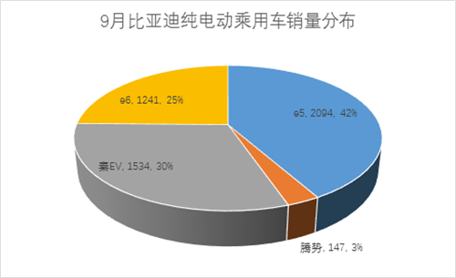 9月,新能源乘用车,销量,插电式混动车,比亚迪