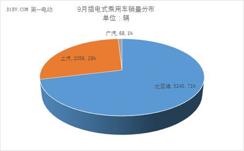 9月,新能源乘用车,销量,插电式混动车,比亚迪