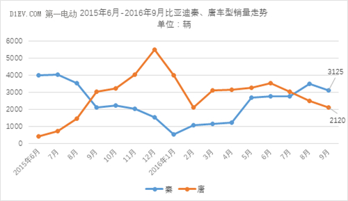 9月,新能源乘用车,销量,插电式混动车,比亚迪