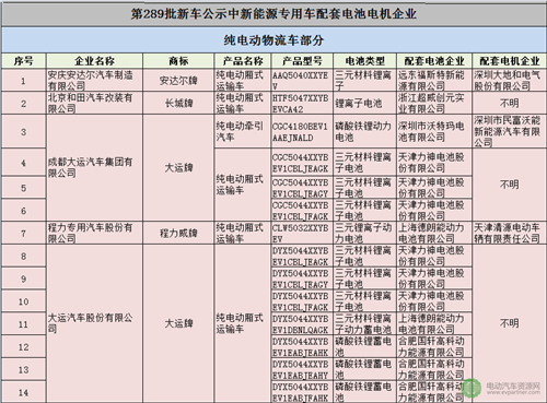 纯电动专用车,第289批新车公示,动力电池,汽车电机,新能源汽车