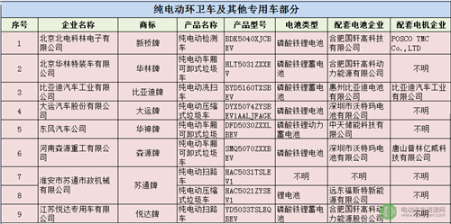 纯电动专用车,第289批新车公示,动力电池,汽车电机,新能源汽车