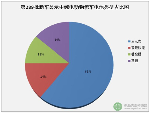 纯电动专用车,第289批新车公示,动力电池,汽车电机,新能源汽车