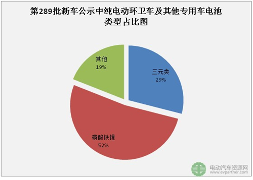 纯电动专用车,第289批新车公示,动力电池,汽车电机,新能源汽车