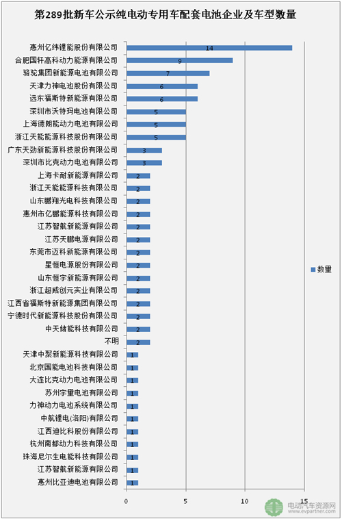 纯电动专用车,第289批新车公示,动力电池,汽车电机,新能源汽车