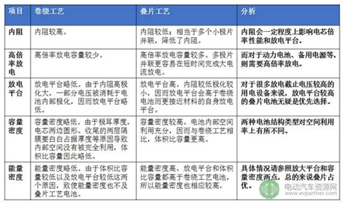 动力锂电池主流技术特点对比