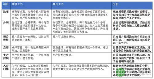 动力锂电池,卷绕圆柱电池,叠片软包电池,叠片铝壳电池