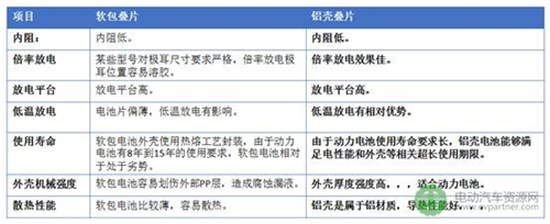 动力锂电池,卷绕圆柱电池,叠片软包电池,叠片铝壳电池