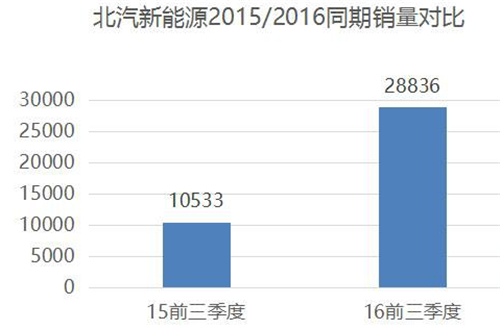 新能源汽车,电动汽车,比亚迪,江淮,吉利